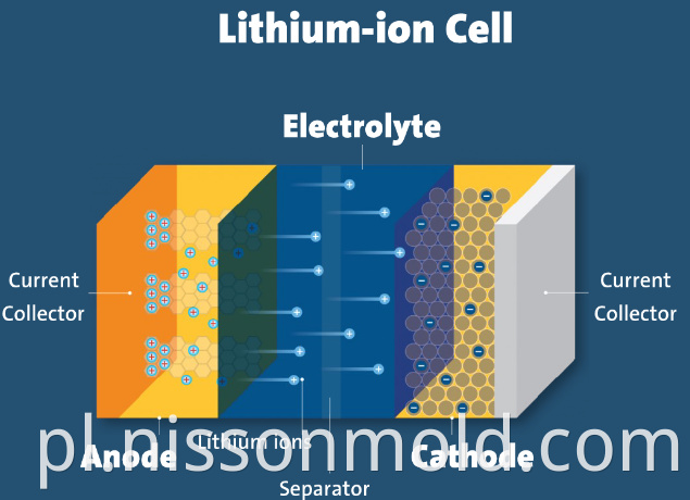 Li Ion Battery Anode And Cathode Briefing
